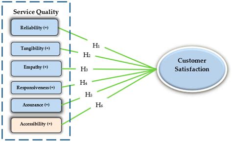 Quality of Service and Client Satisfaction of the Department of .